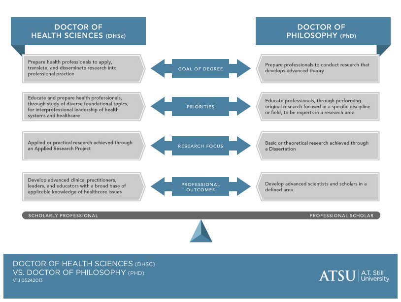 Image of chart delineating Doctor of Health Sciences and Doctor of Philosophy