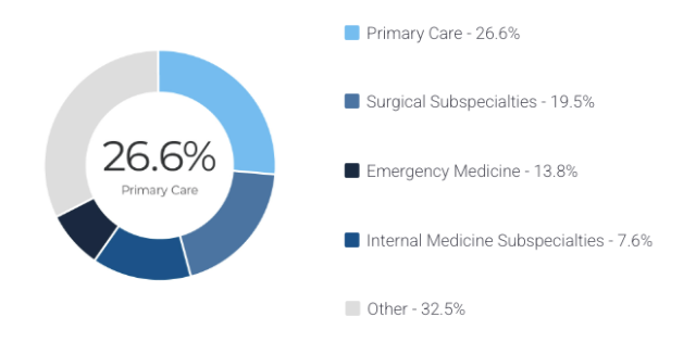 26.6% Primary care